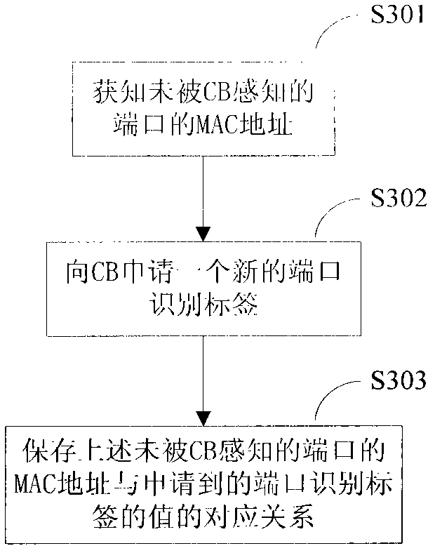 Method and device for extending switch port