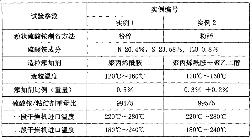 Method for producing ammonium sulphate grain products by using organic caking agent
