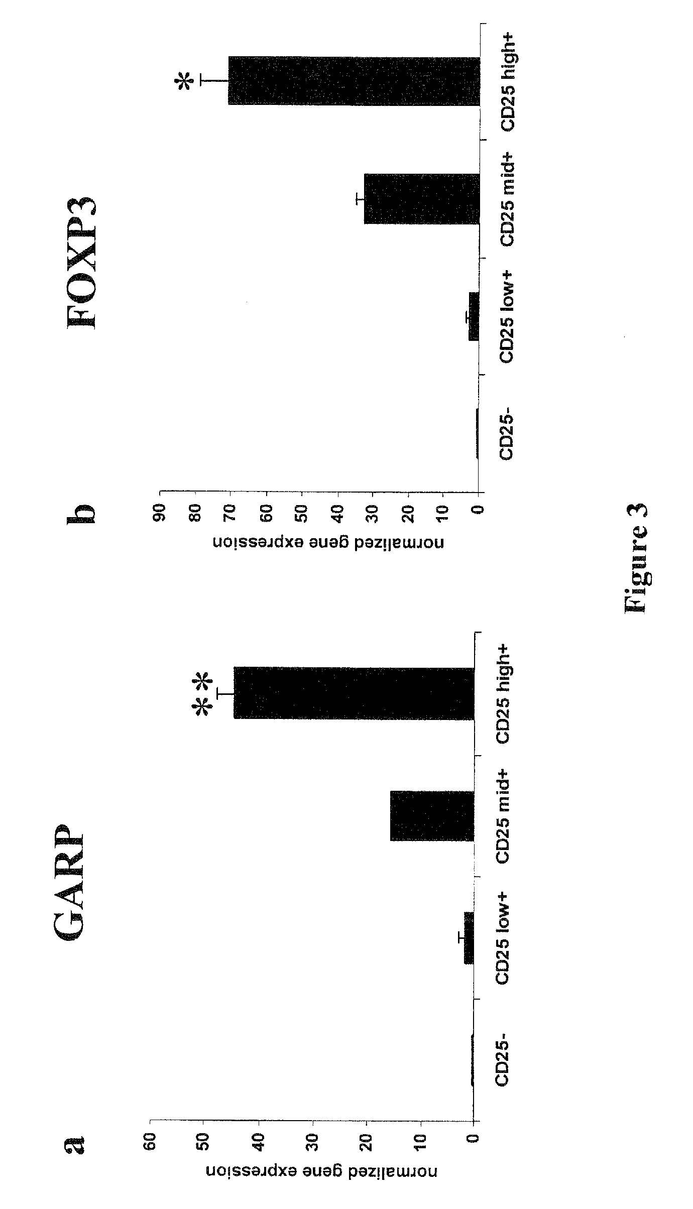 Methods and reagents for identifying/isolating T regulatory (Treg) cells and for treating individuals