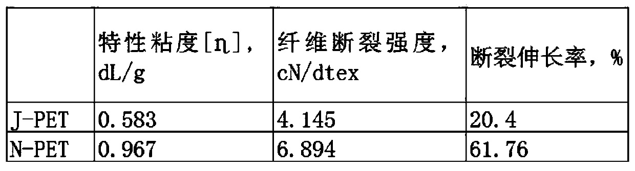 A method of making polyester irregular granules by using polyester waste