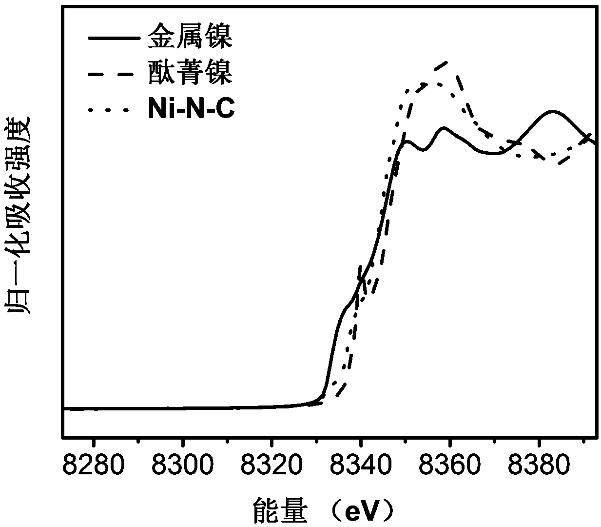 Ni-N-C catalyst for electroreduction reaction of carbon dioxide and preparation and application thereof