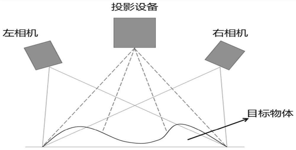 Binocular structured light three-dimensional reconstruction method based on mask improvement