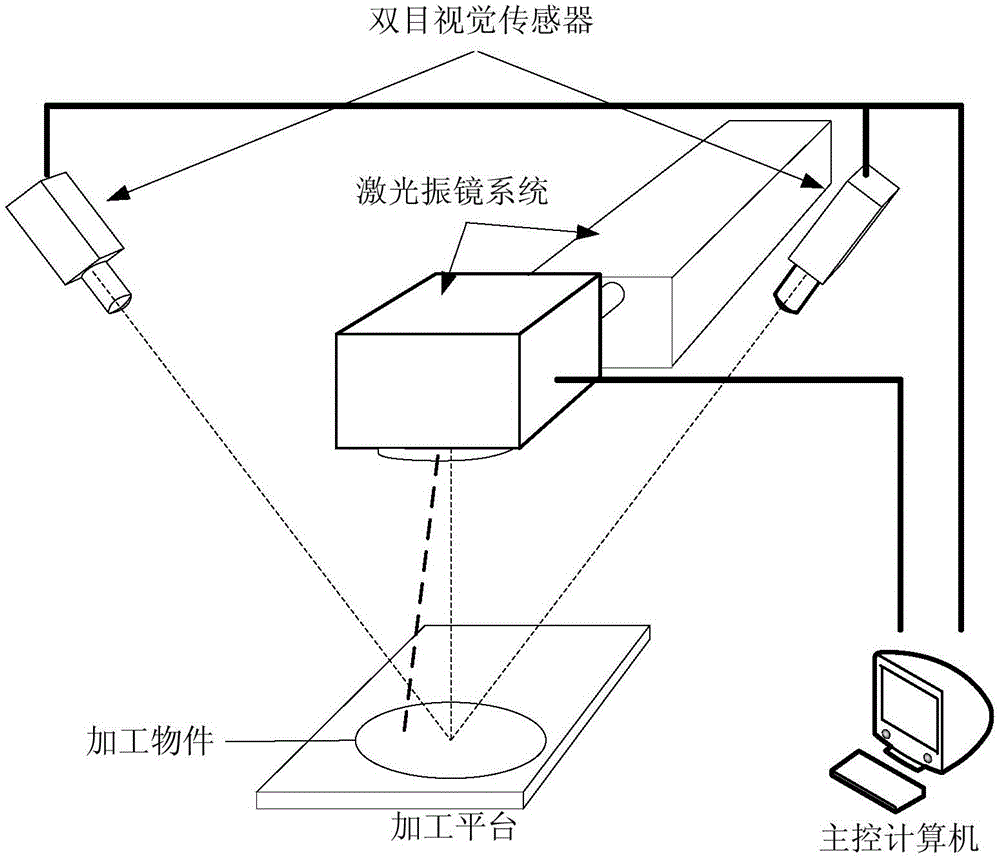 Calibration method of laser galvanometer processing system under guidance of binocular stereoscopic vision