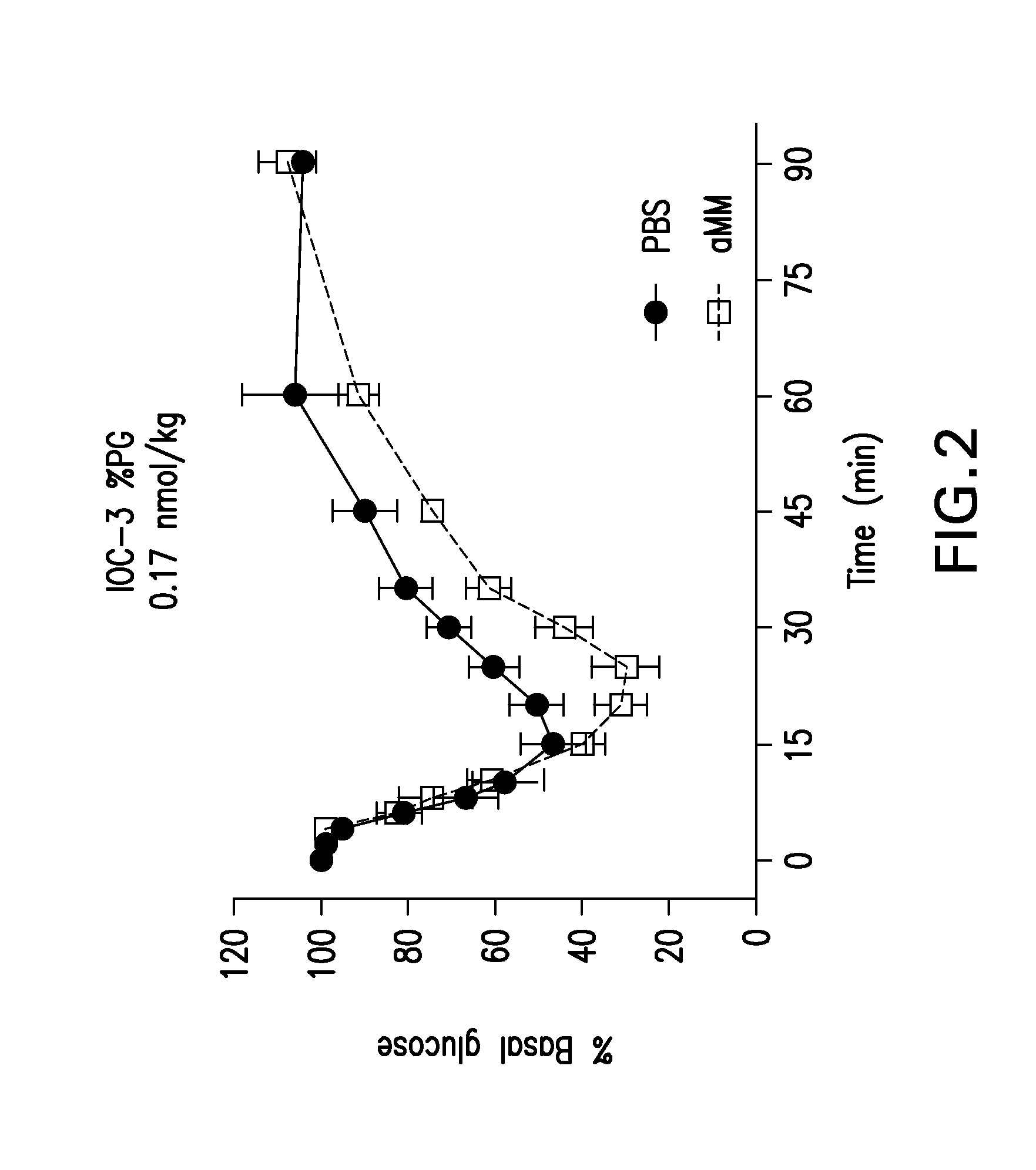 Glucose-responsive insulin conjugates