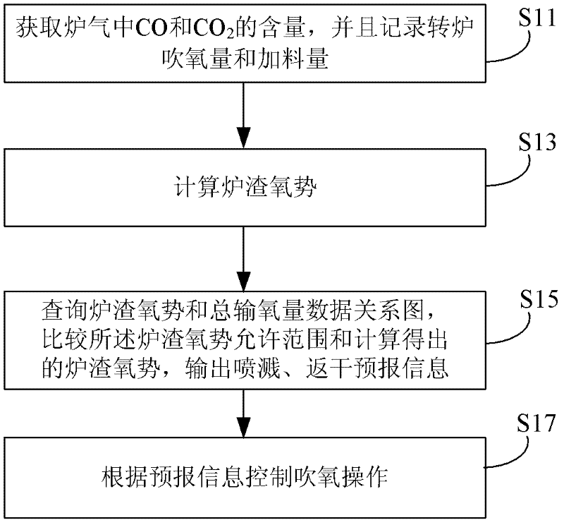 Method, device and system for controlling furnace conditions of convertor steelmaking
