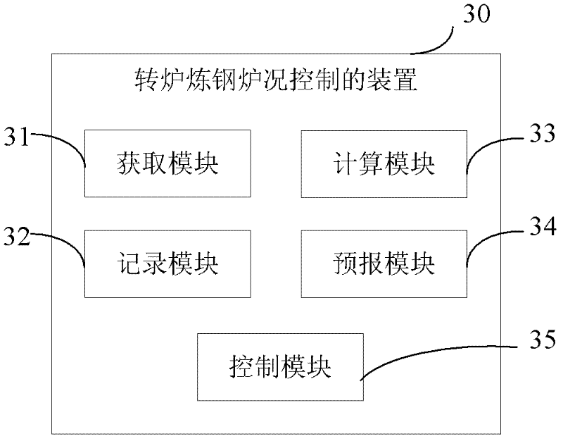 Method, device and system for controlling furnace conditions of convertor steelmaking