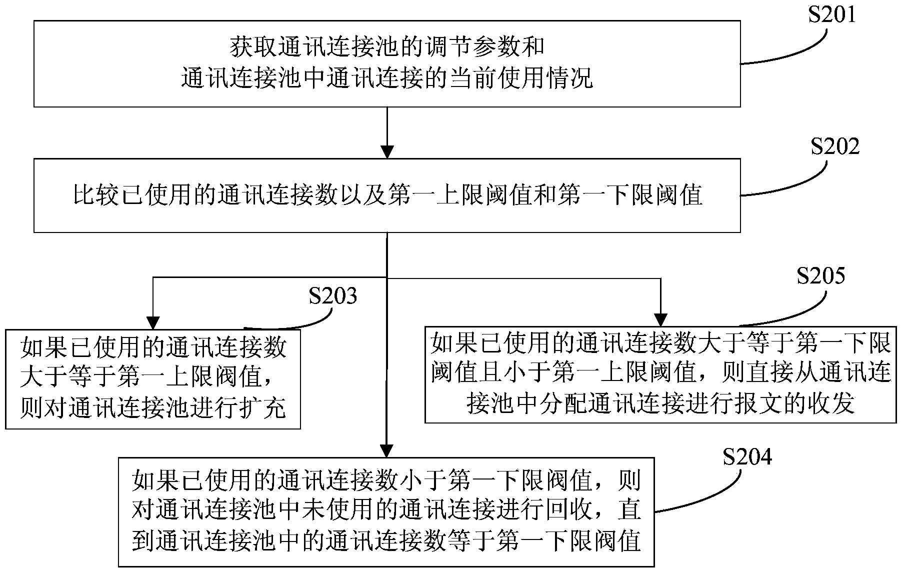 Message flow control method and system