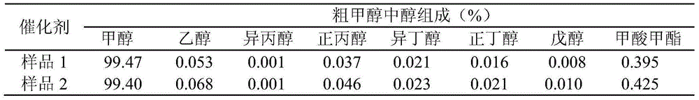 Preparation method of large-scale methanol catalyst