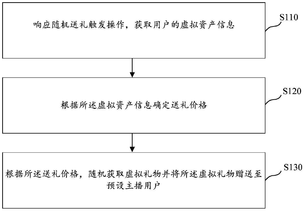 Interaction control method and device in network live broadcast, storage medium and electronic equipment