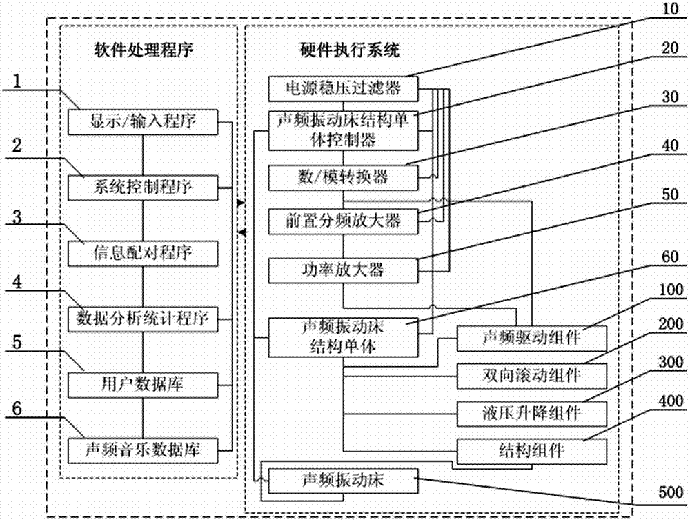 Acoustic resonance music somatic sense intelligent application system and handling method thereof