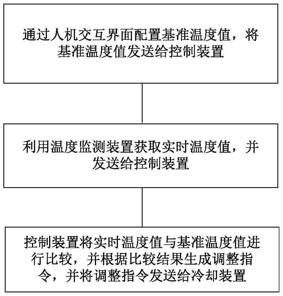 Lubrication station oil temperature automatic control system and method