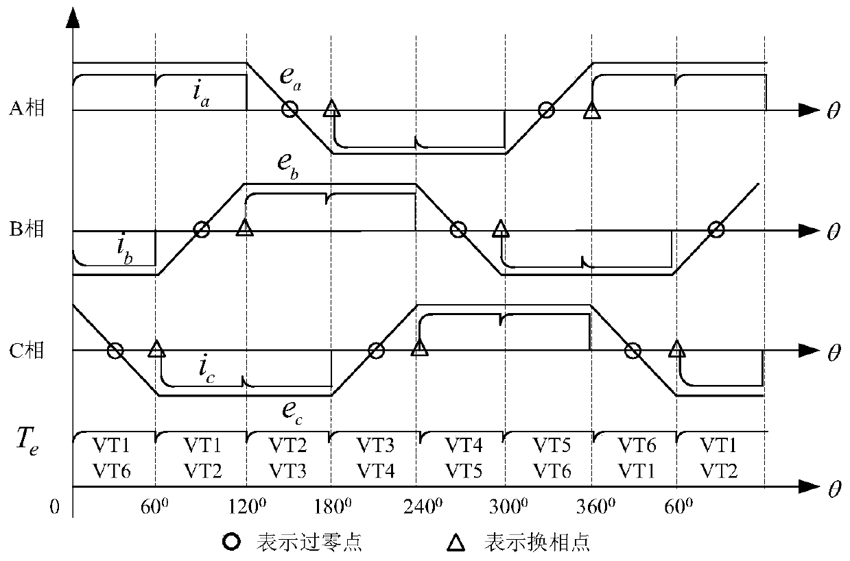 Commutation point position correction method of sensorless brushless direct current motor based on terminal voltage method