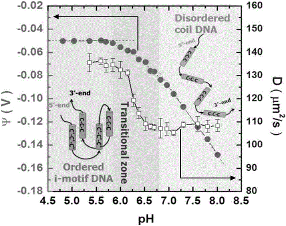 Method determining single molecule chain charge state evolution in polyelectrolyte conformation conversion process