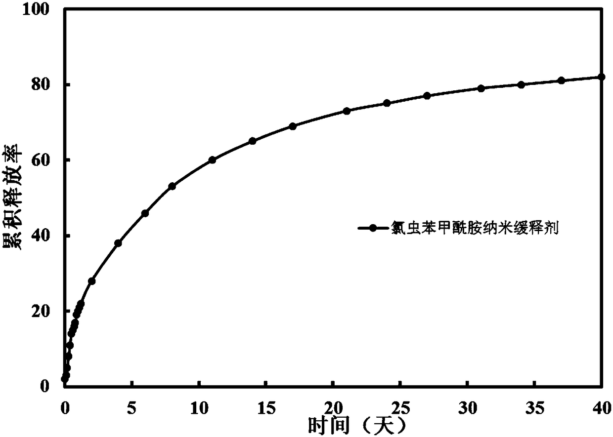 A nano-silica grafted organic functional polymer bisamide insecticide slow-release agent and preparation method thereof