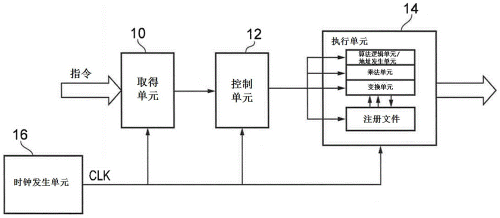 Clock control circuit and method