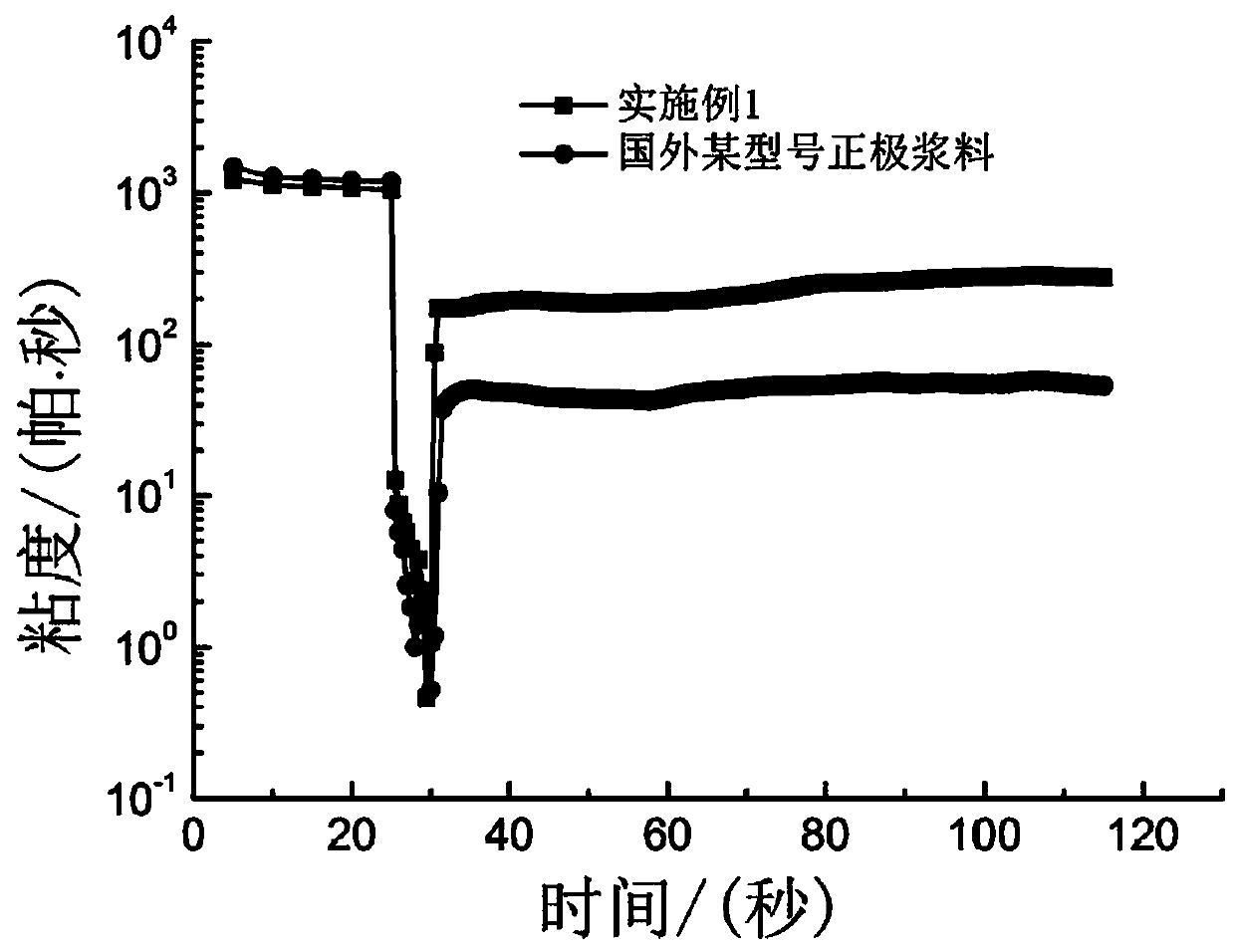 Organic carrier for crystalline silicon solar cell electrode slurry and preparation method thereof