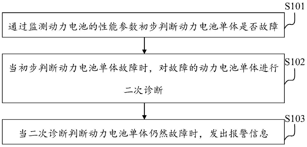 Battery fault diagnosis method and apparatus, and electric vehicle