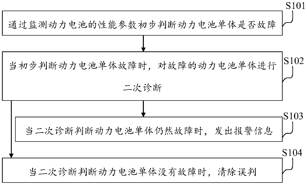 Battery fault diagnosis method and apparatus, and electric vehicle