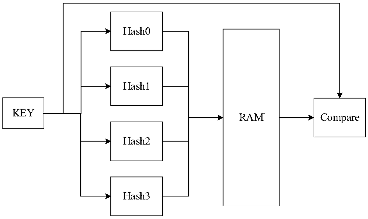 A parallel Hash lookup table architecture and method