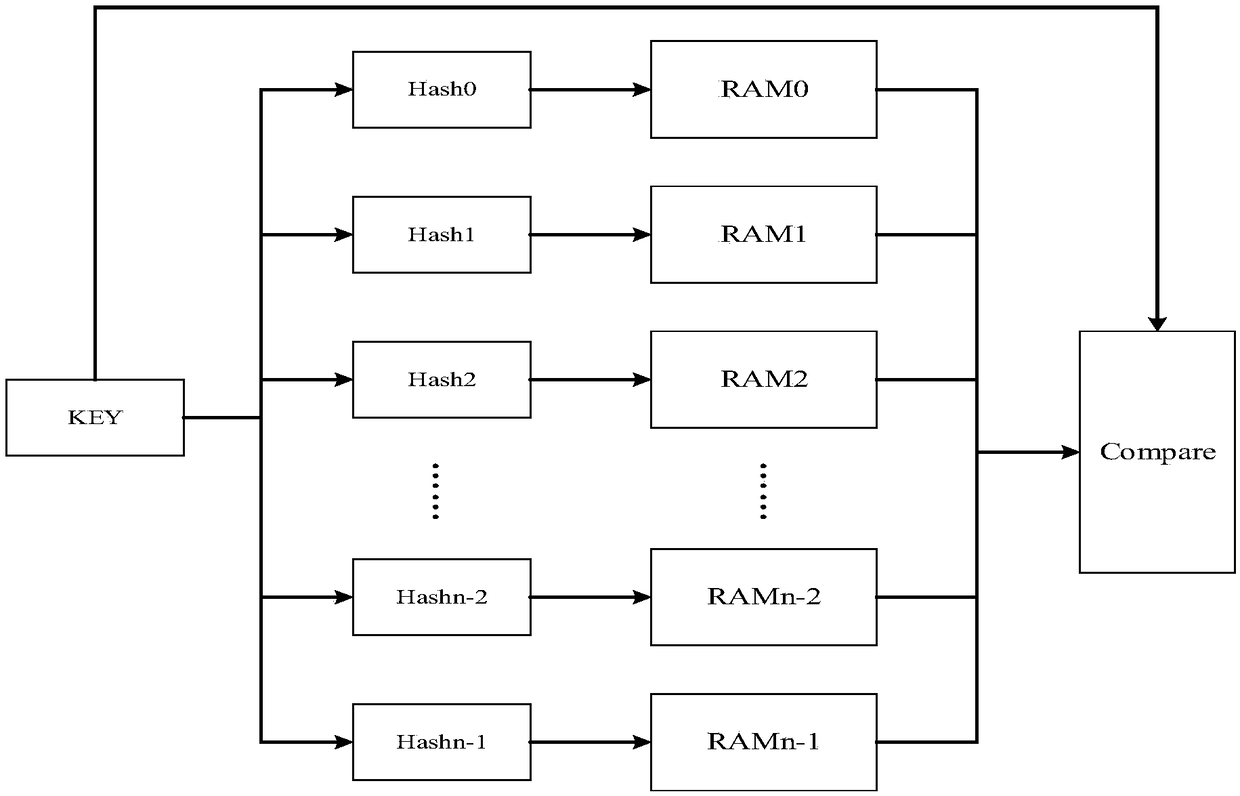 A parallel Hash lookup table architecture and method