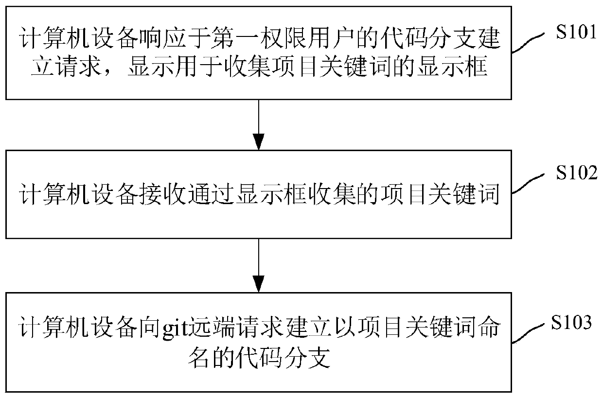 Code branch establishing method and device and computer equipment