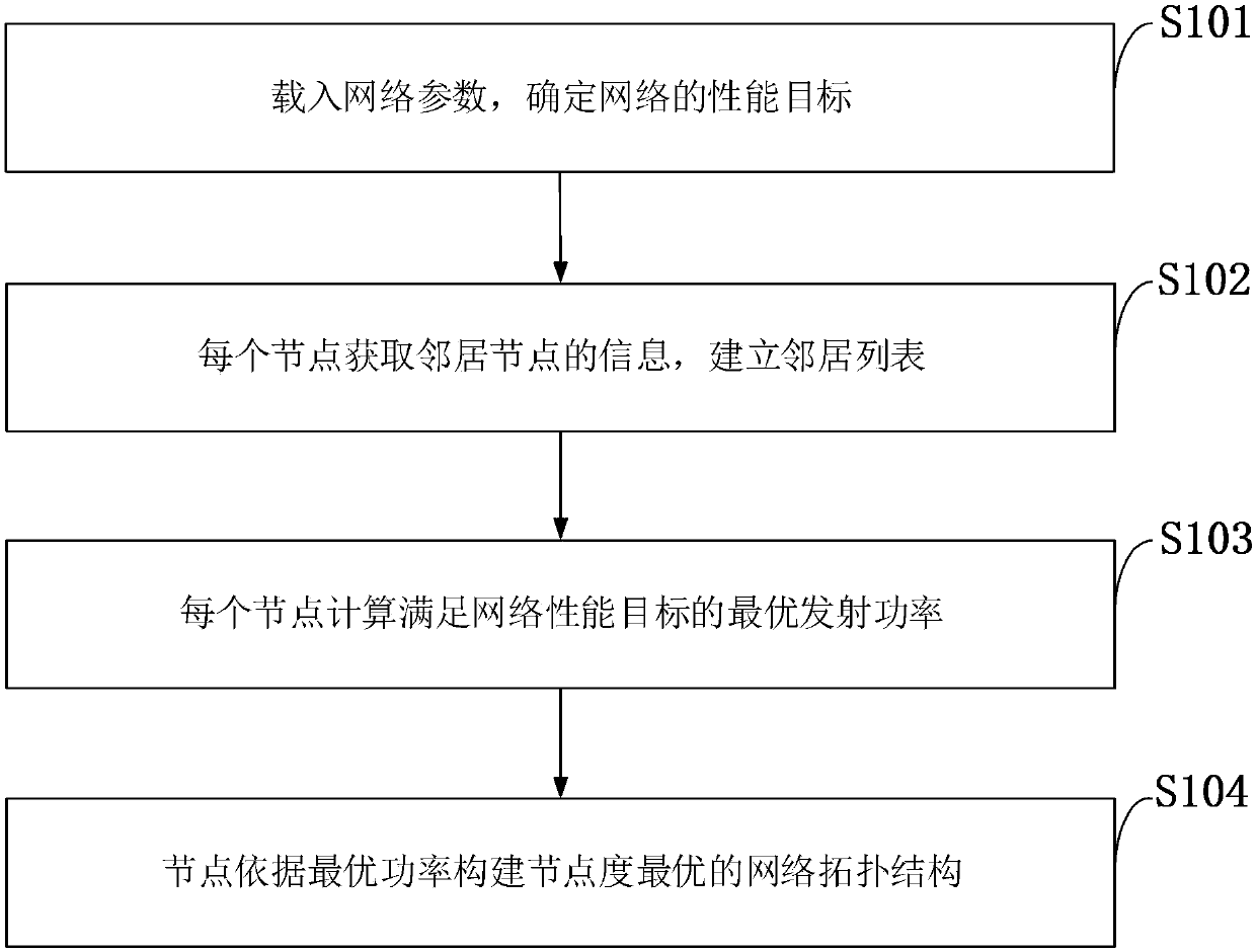 Topology control method with high energy efficiency