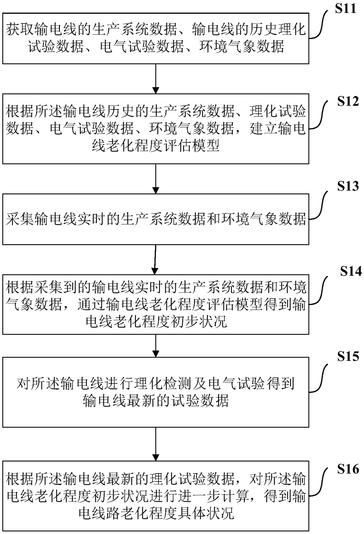 Power transmission line aging degree evaluating method and system thereof