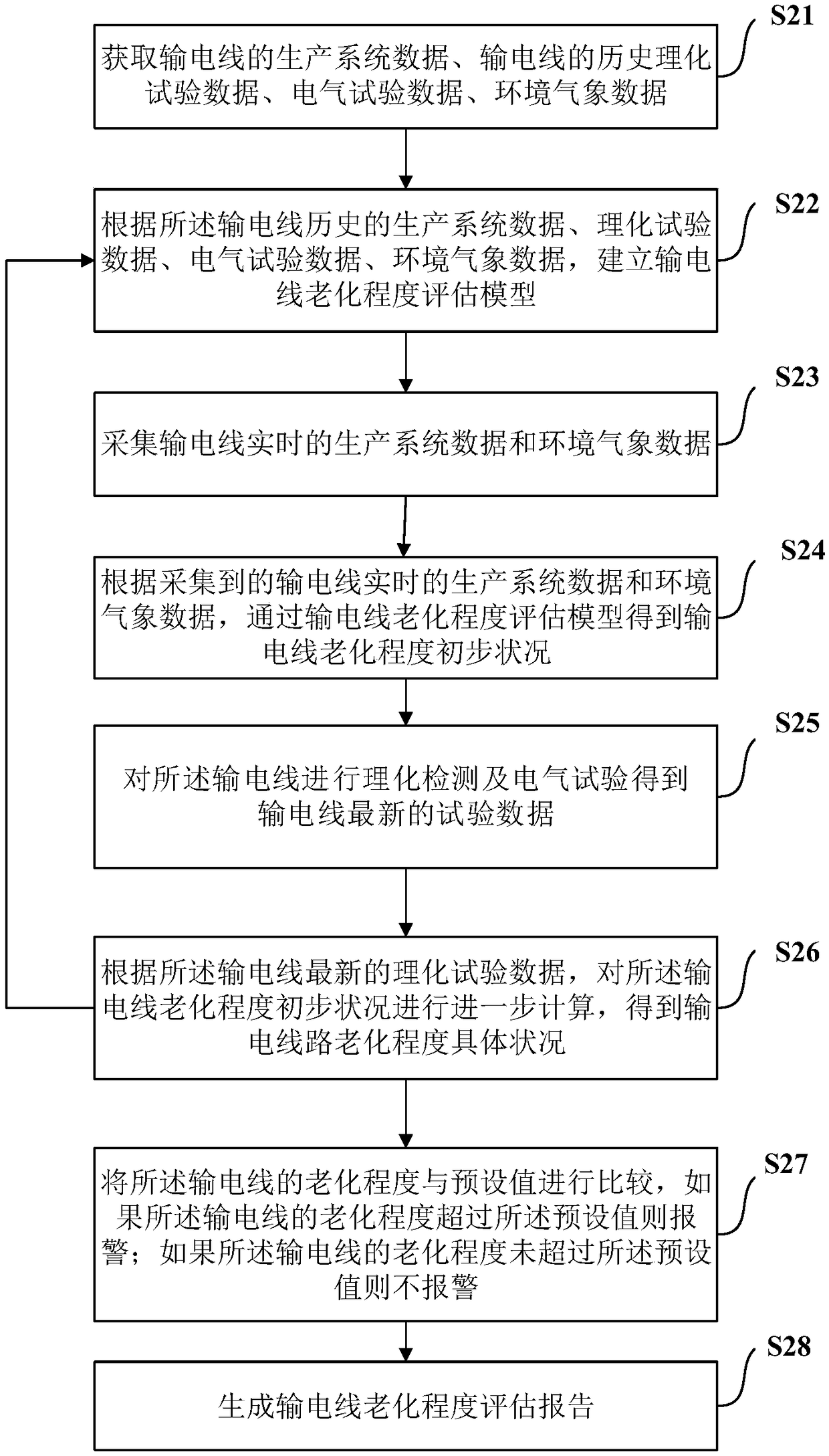 Power transmission line aging degree evaluating method and system thereof