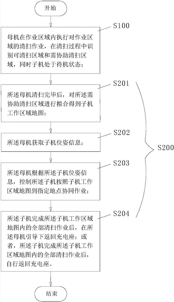 Mother and child robot cooperative work system, and operation method thereof