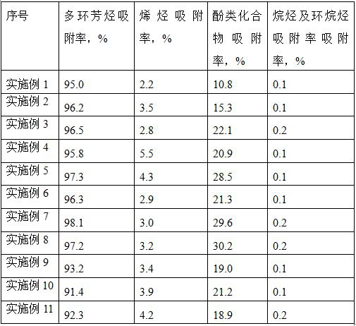 Adsorption resin for adsorption and separation of polycyclic aromatic hydrocarbons in coal tar, preparation method and application thereof