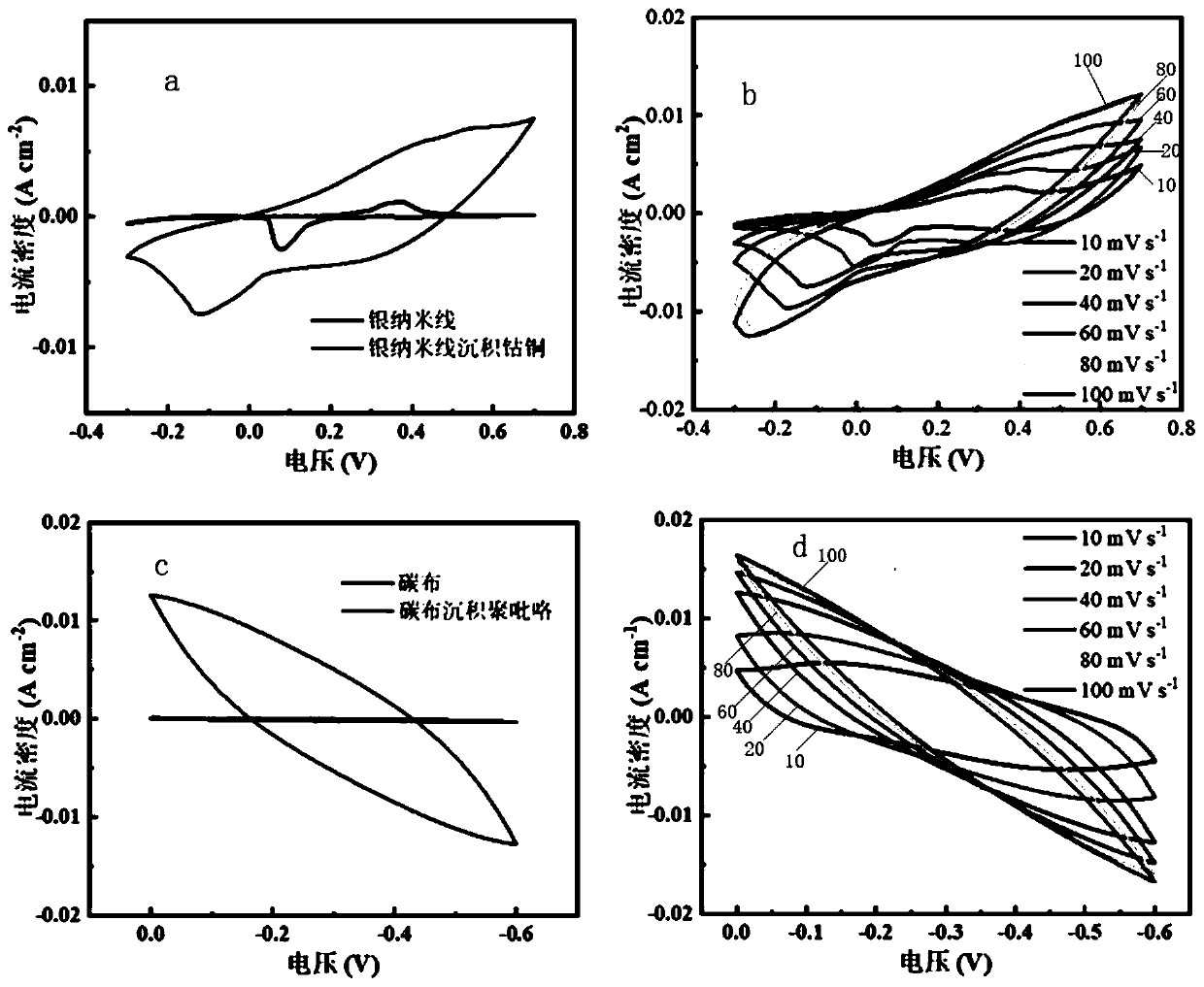 Preparation method of supercapacitor with flexible stress sensing function