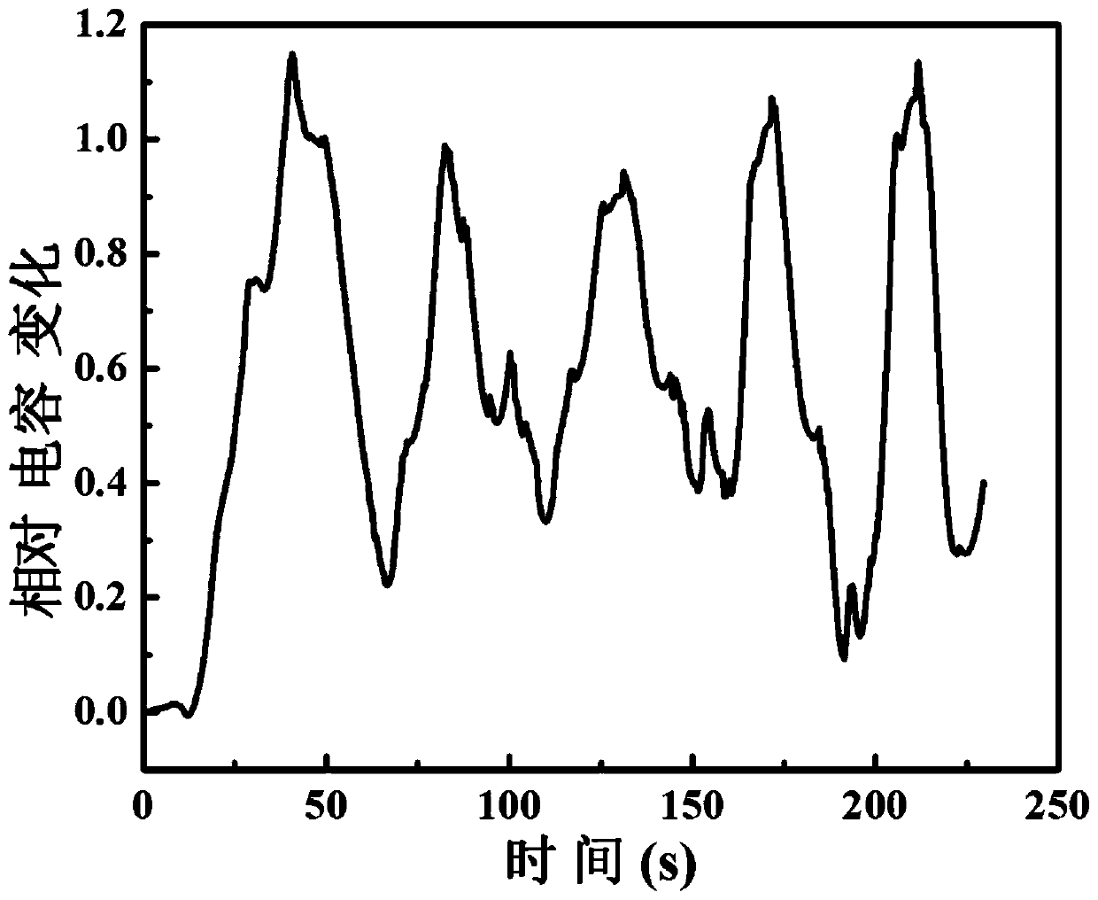 Preparation method of supercapacitor with flexible stress sensing function