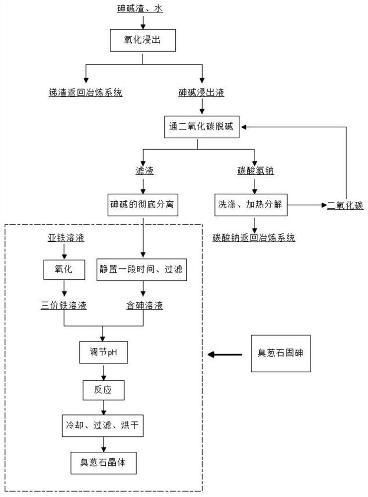 A method for fixing arsenic by stabilizing arsenic-alkali slag to prepare scorodite