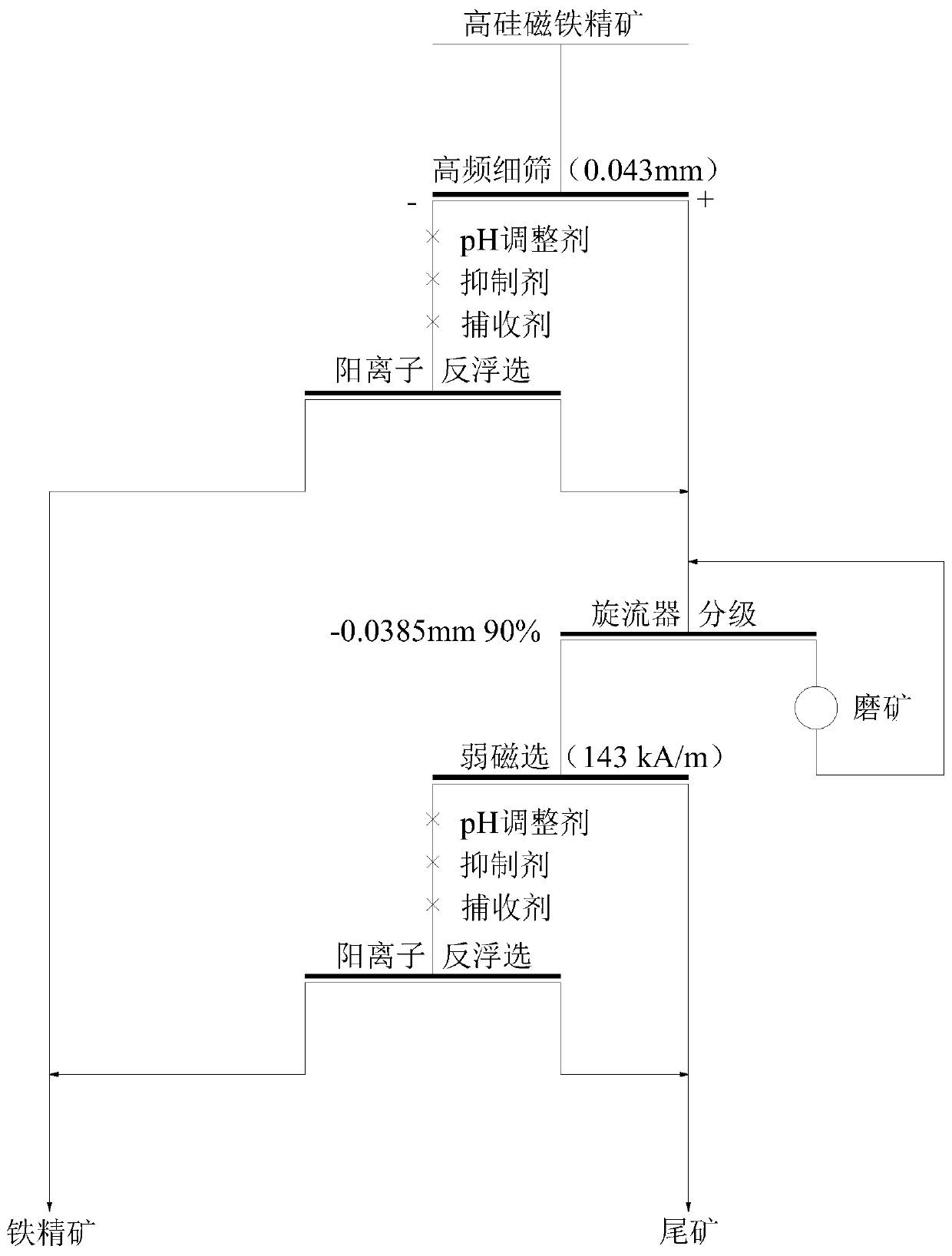 A kind of beneficiation method of magnetite concentrate to increase iron and reduce silicon