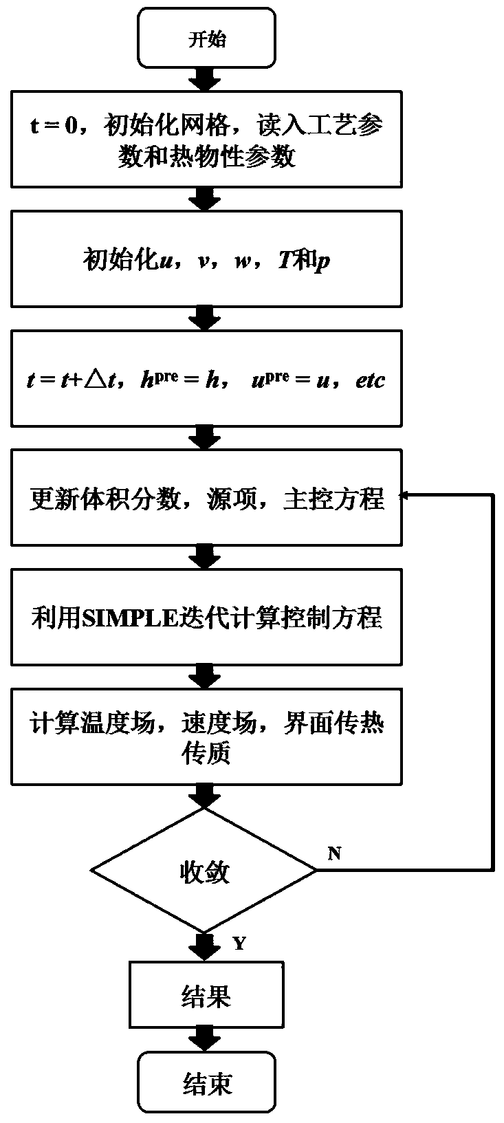 A simulation method for heat and mass transfer between the reinforcement phase and the melt interface in the molten pool of laser 3D printing composite materials