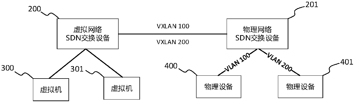 Physical device and virtual network communication method and system based on SDN (Software Defined Network)