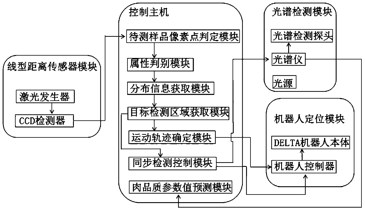 Intelligent online meat quality detection method and system