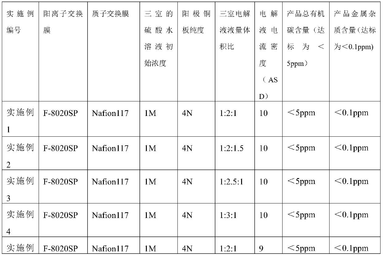 A kind of copper sulfate electroplating liquid, its preparation method and application and electrolyzer