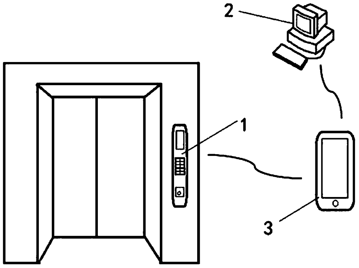 System and method for managing elevator user rights
