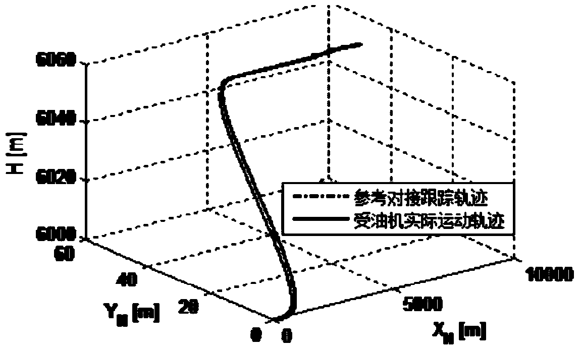 Adaptive optimal butt joint trajectory tracking flying control method for air refueling receiving machine