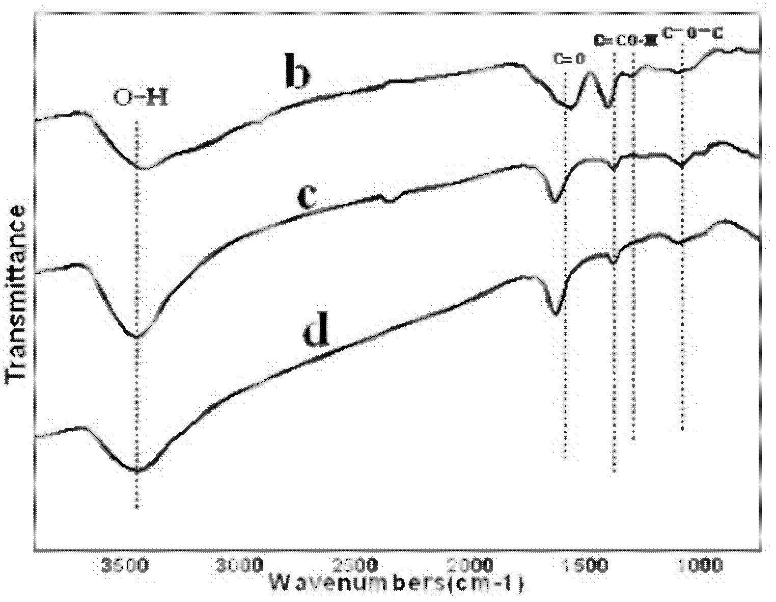 Method for preparing grapheme through oxidation reduction