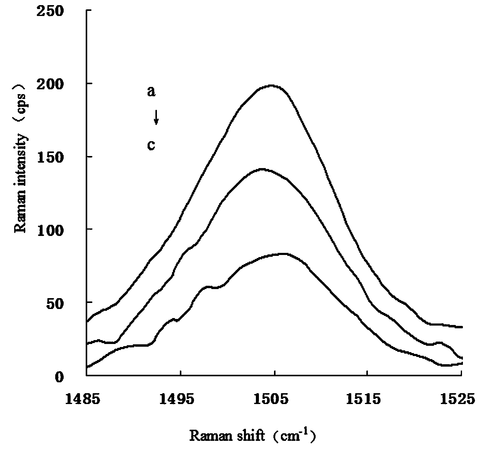 Method for measuring nitrites by surface enhanced Raman spectroscopy (SERS)