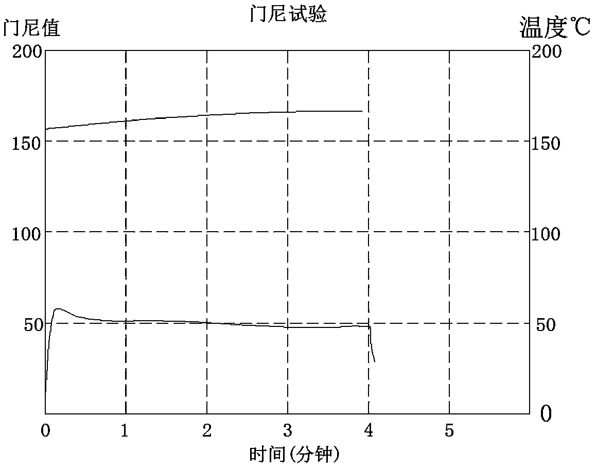 Tire curing bladder and preparation technology thereof