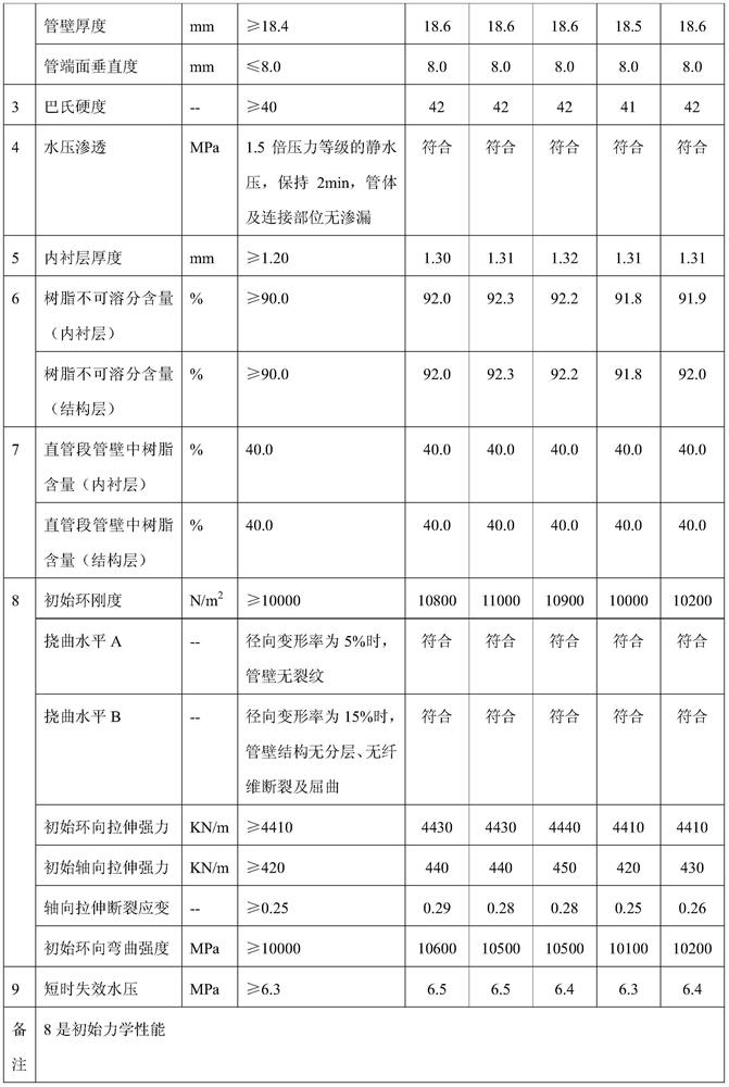 Preparation method of glass fiber reinforced plastic sand pipe