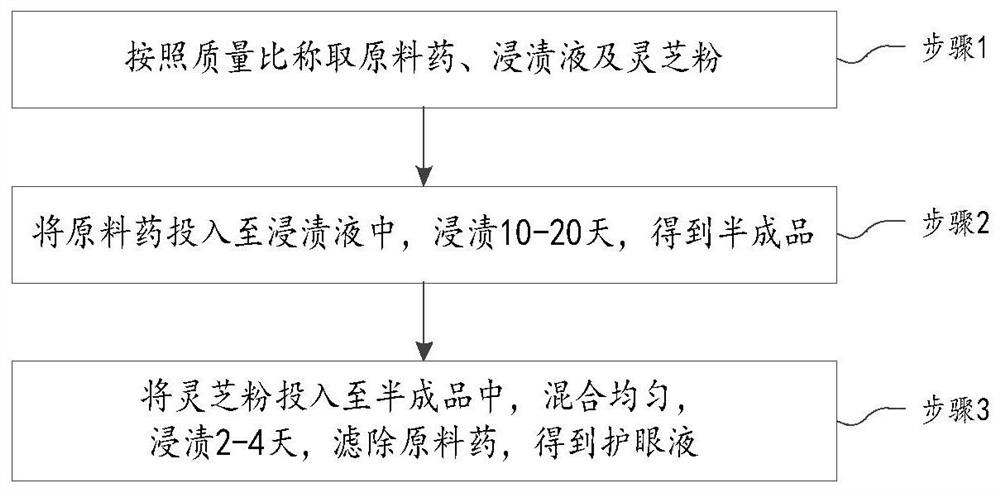 Eye protecting liquid as well as preparation method and application thereof