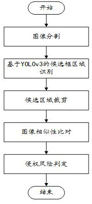 An automatic infringement risk detection method, device and electronic equipment