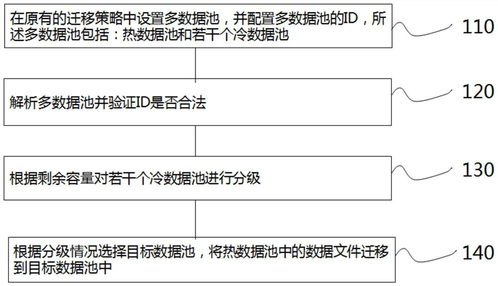 Multi-data-pool hierarchical migration method and system