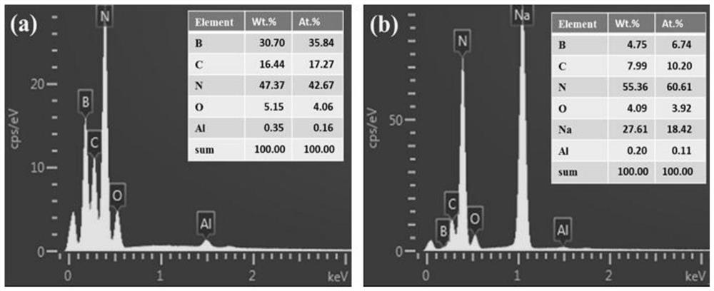 a kind of nan  <sub>3</sub> @bnnts confining nanocomposite material and its preparation method