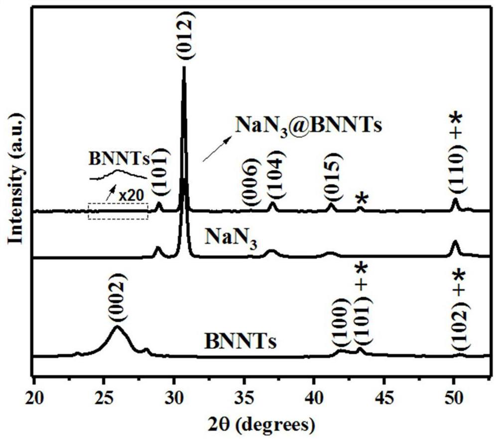 a kind of nan  <sub>3</sub> @bnnts confining nanocomposite material and its preparation method