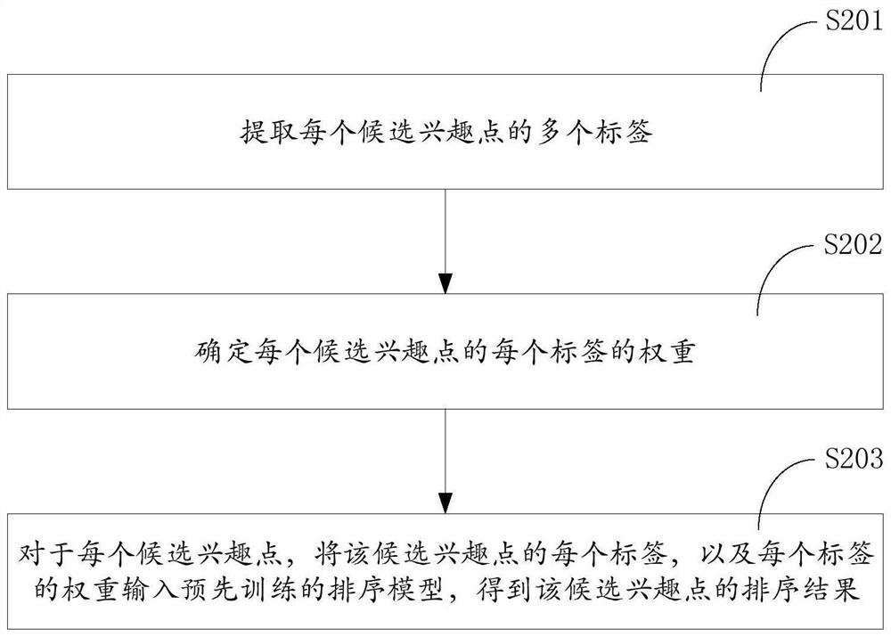 Interest point recommendation method and device and interest point recommendation model training method and device
